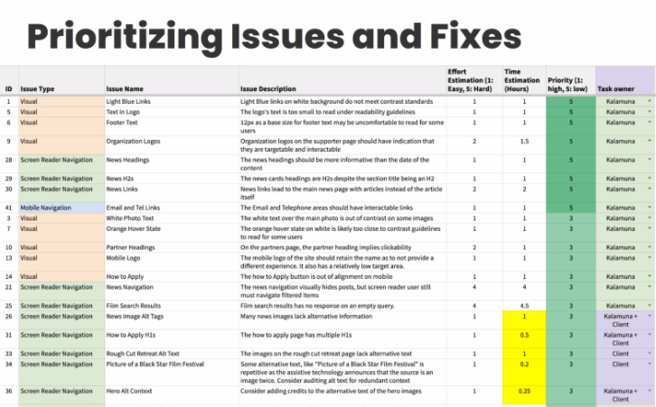 Prioritizing Issues and Fixes slide with a Google Sheet showing Issue Type, Name, Description, Effort, Time estimate, Priority, and Task Owner