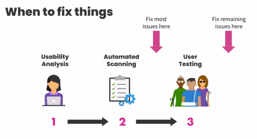When to fix things slide with diagram. Step 1: Usability analysis. Step 2: Automated Scanning followed by fixing most issues. Step 3: User testing followed by fixing remaining issues.
