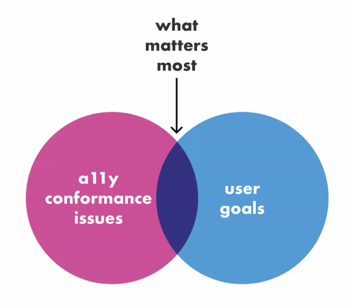 What matters most: Venn diagram with overlap of "a11y conformance issues" and "user goals"
