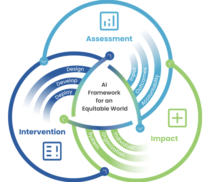 Three interlocking arcs labels Assessment, Impact, and Intervention. Within each arc are three other sub-categories. Input, Outcomes and Accountability. Individual, Organization, and System. Design, Develop, and Deploy.