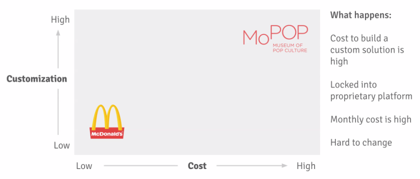 Chart with Customization on the Y axis and Cost on the X axis. McDonald's is bottom left and MoPOP is top-right. In the top right the cost of custom solutions is high, you may be locked into proprietary systems, and it can be hard to change.