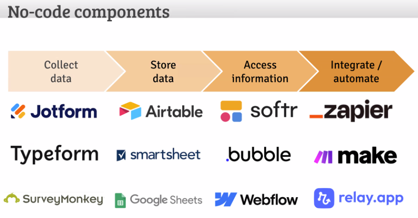 Jotform, Typeform, SurveyMonkey to Collect data. Airtable, Smartsheet, Google Sheets to store data. Softr, bubble, and webflow to access information. Zapier, make, and relay.app to integrate and automate.