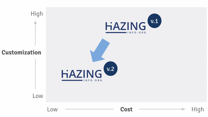 Chart showing version 1 of HazingInfo.org shifting from upper-right to lower-left for version 2.