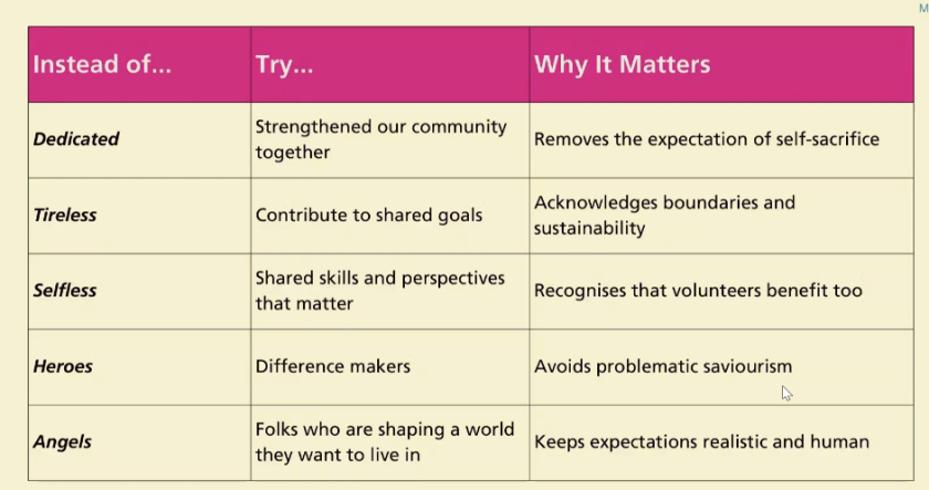 Table showing alternative phrases to ones that over-emphasize self-sacrifice, saviorism, unreasonable expectations, etc.