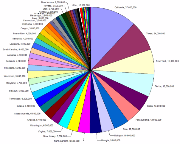 Pie chart showing populations of US states and territories. After California, Texas, New York, and Florida, states become hard to distinguish, similarly sized, and scrunched together.