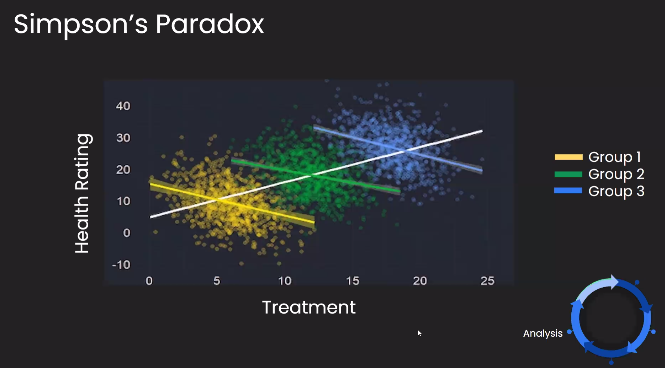 A dataset's overall trendline shows upward trendlines, but 3 disaggregated groups all have negative trendlines
